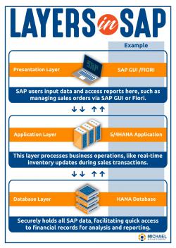 SAP S/4 HANA systems architectures - simplified! 