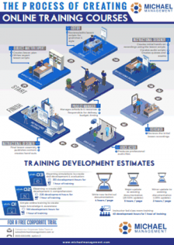SAP Training Development Process